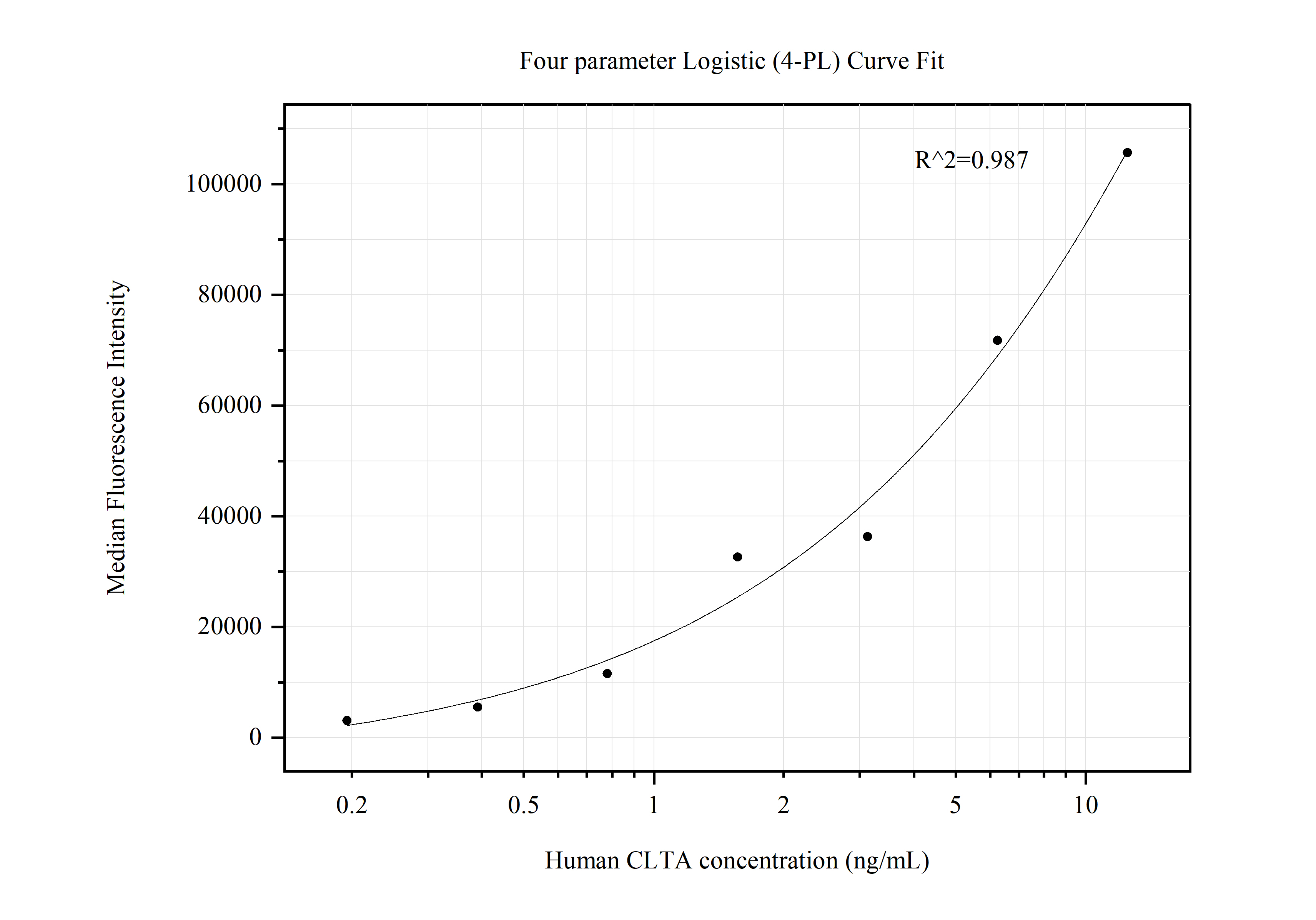 Cytometric bead array standard curve of MP50560-1, CLTA Monoclonal Matched Antibody Pair, PBS Only. Capture antibody: 60427-1-PBS. Detection antibody: 60427-2-PBS. Standard:Ag1299. Range: 0.195-12.5 ng/mL.  